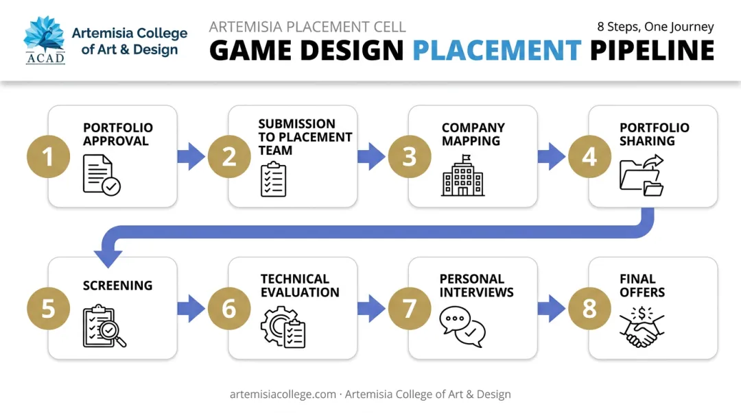 8-step game design placement pipeline from portfolio to final offer