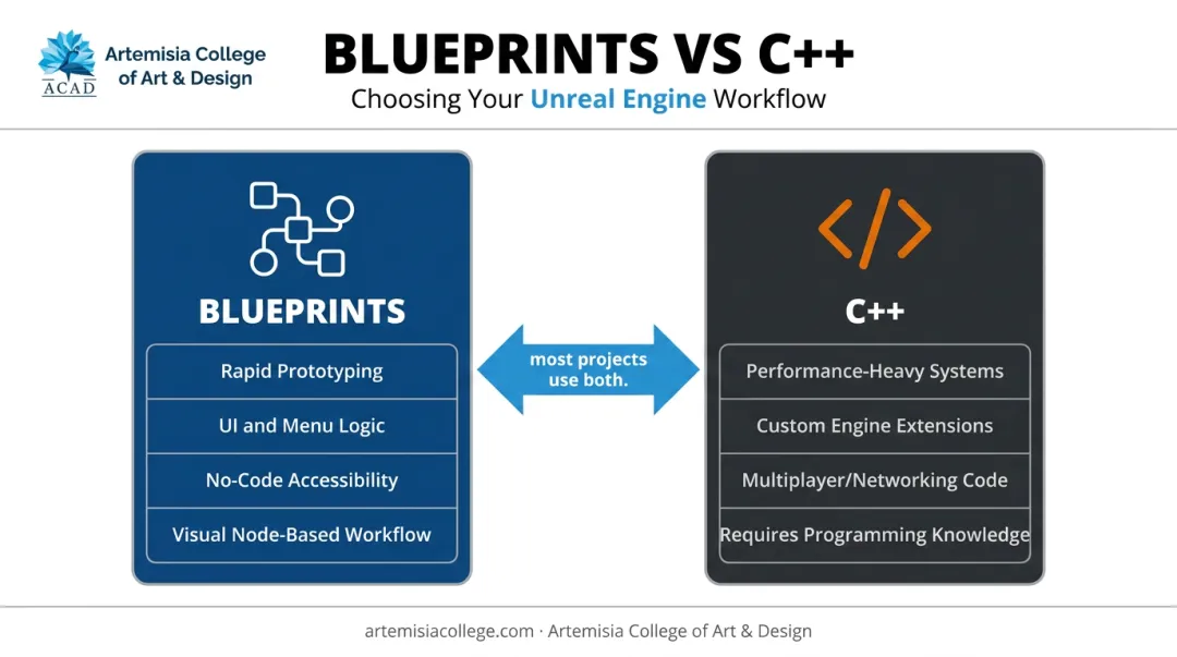 Blueprints versus C++ scripting comparison for Unreal Engine projects