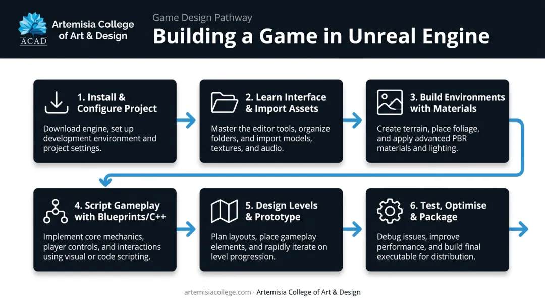 6-step Unreal Engine game development process from install to packaging