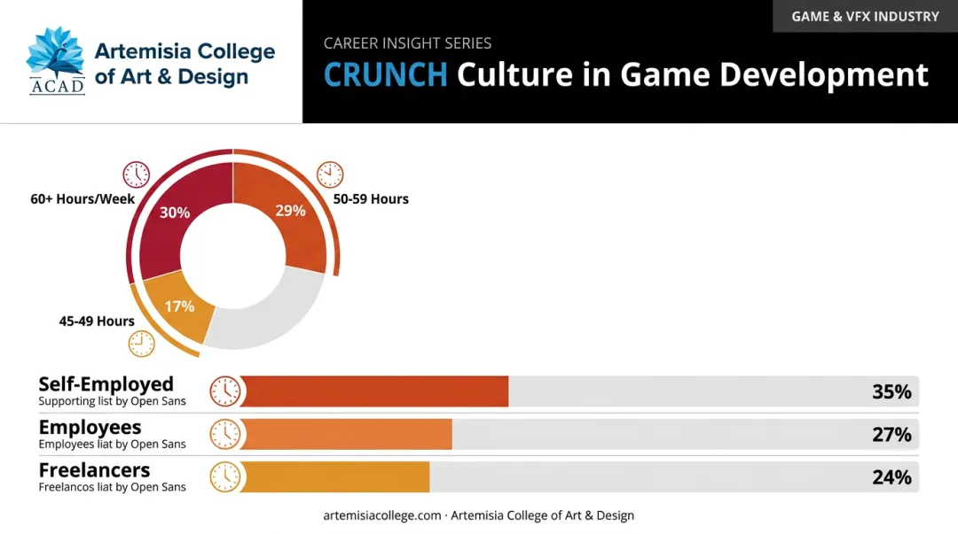 Game developer crunch time workload hours breakdown percentage chart