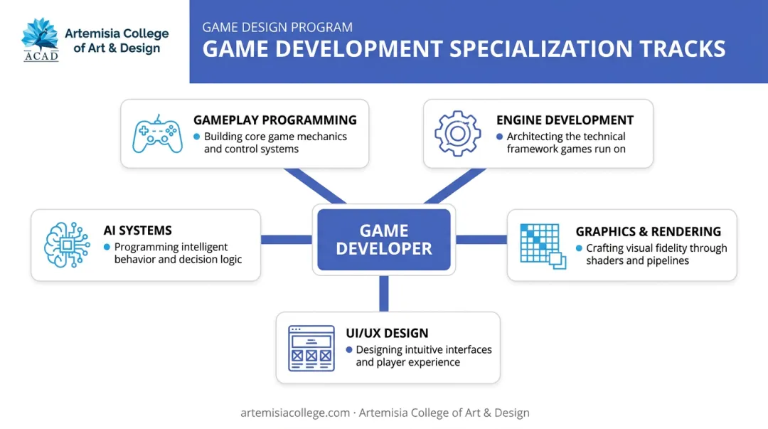 5 core game development specializations and skill tracks diagram
