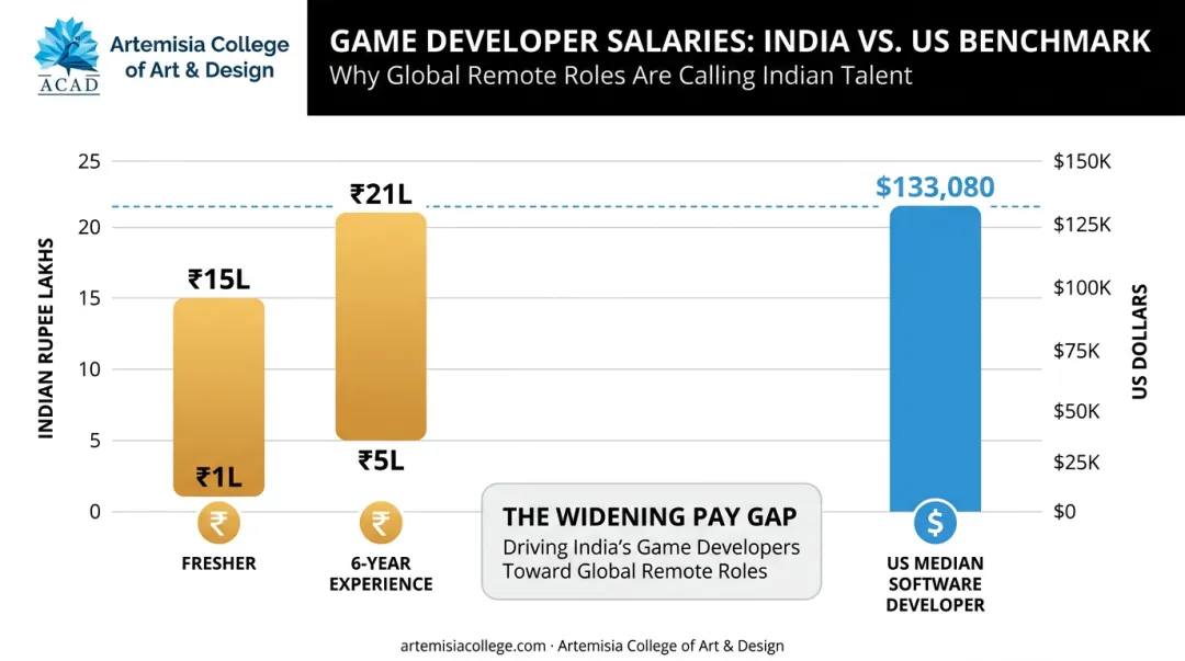 India versus global game developer salary comparison by experience