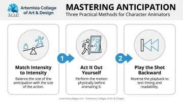 Three-step process for practicing anticipation technique in animation
