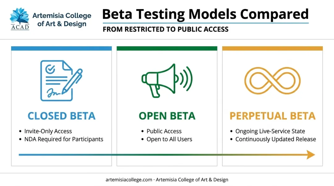 Closed beta versus open beta versus perpetual beta comparison chart