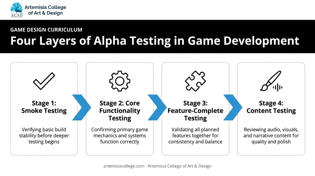 4-stage alpha testing breakdown from smoke test to content review