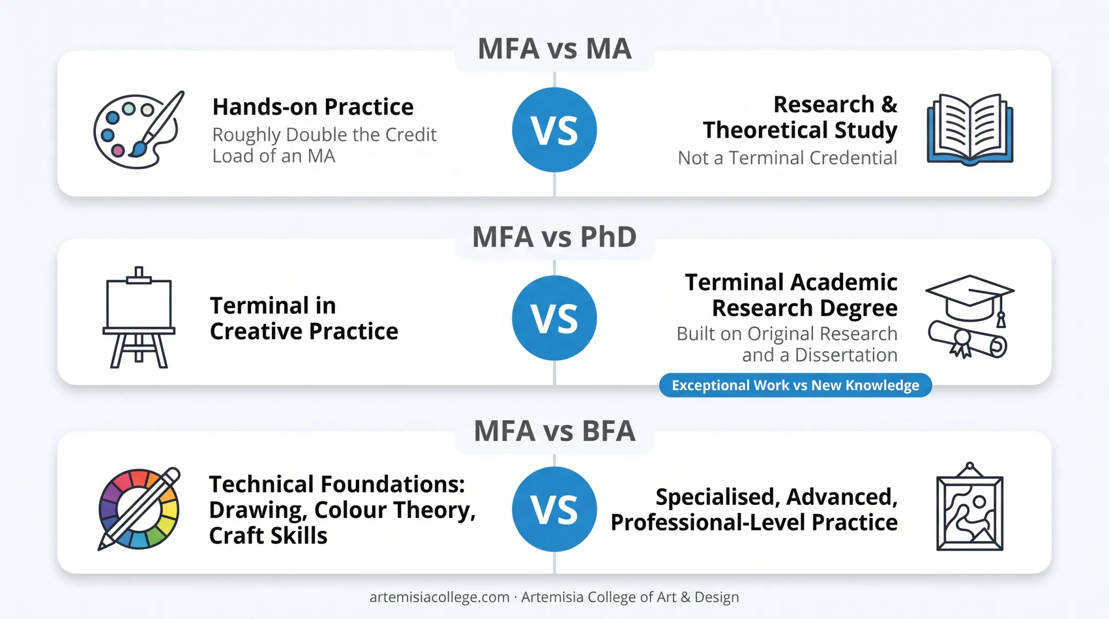 Popular MFA specialisation categories in creative arts fields