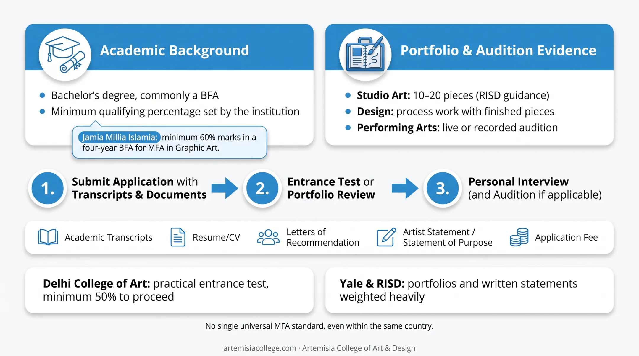Popular MFA specialisation categories in creative arts fields