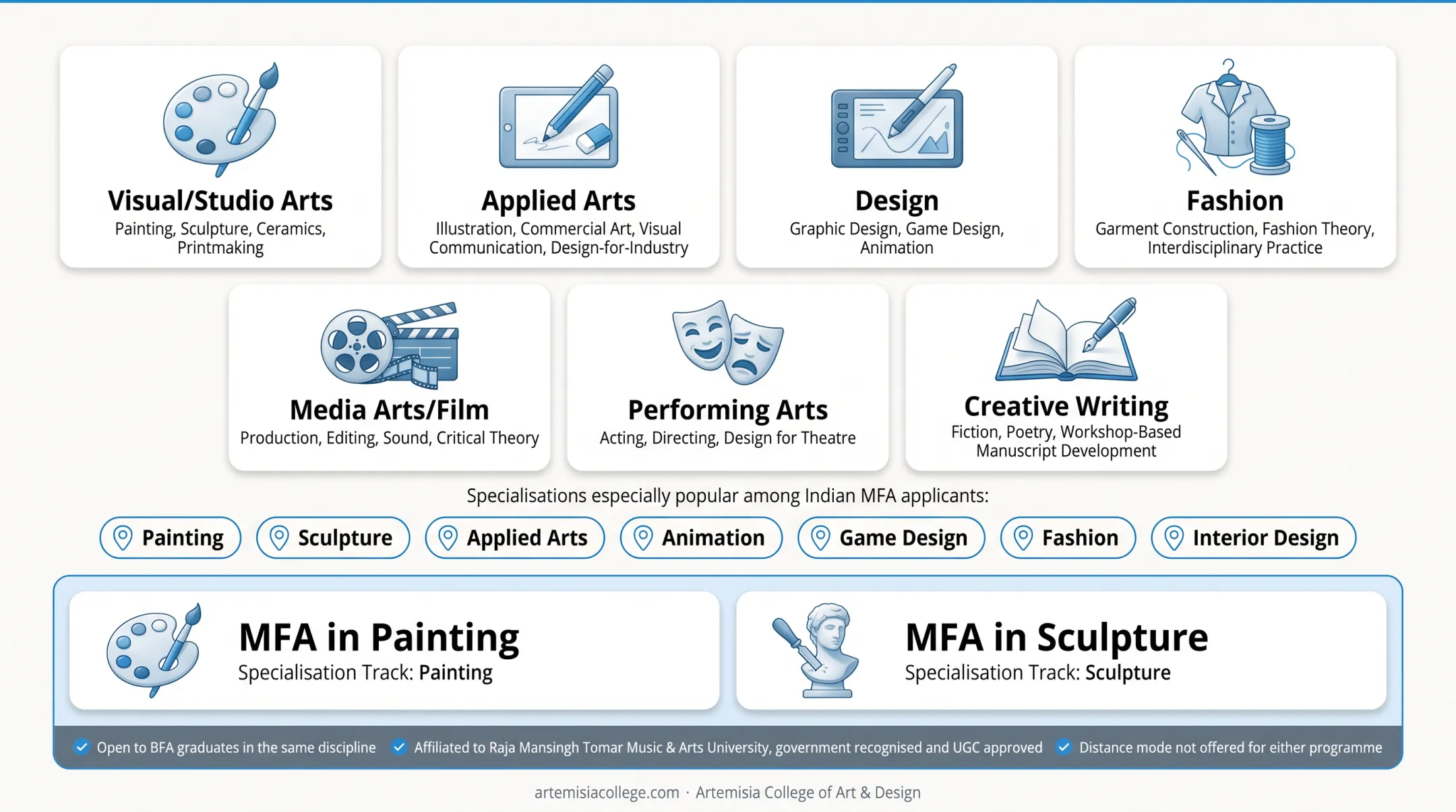 Popular MFA specialisation categories in creative arts fields