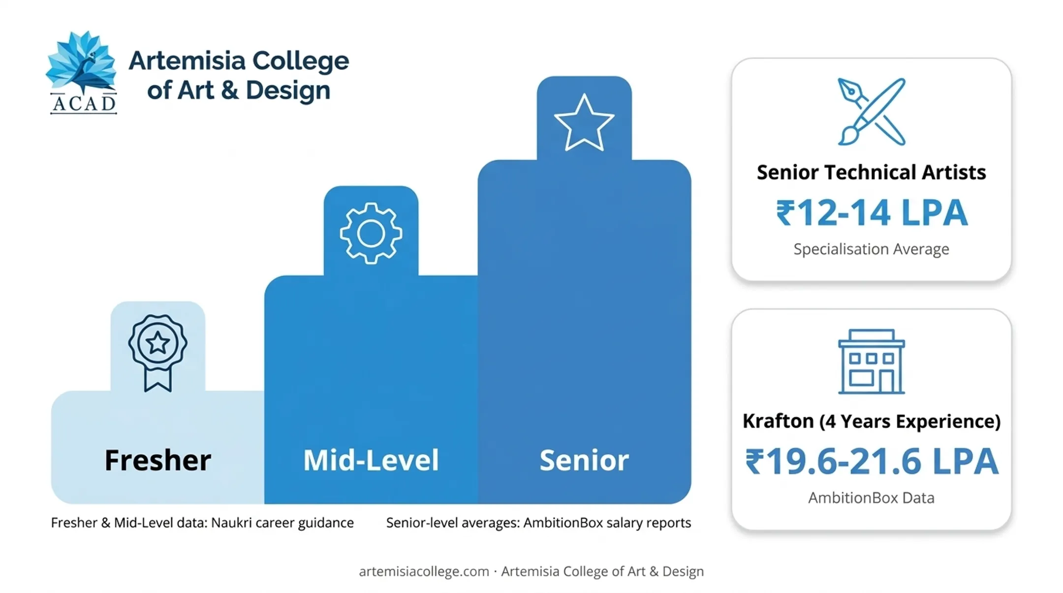 Game developer salary progression by career stage in India