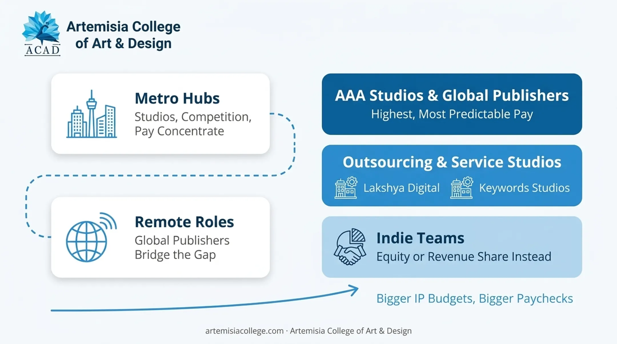 City-wise game developer salary comparison across Indian tech hubs