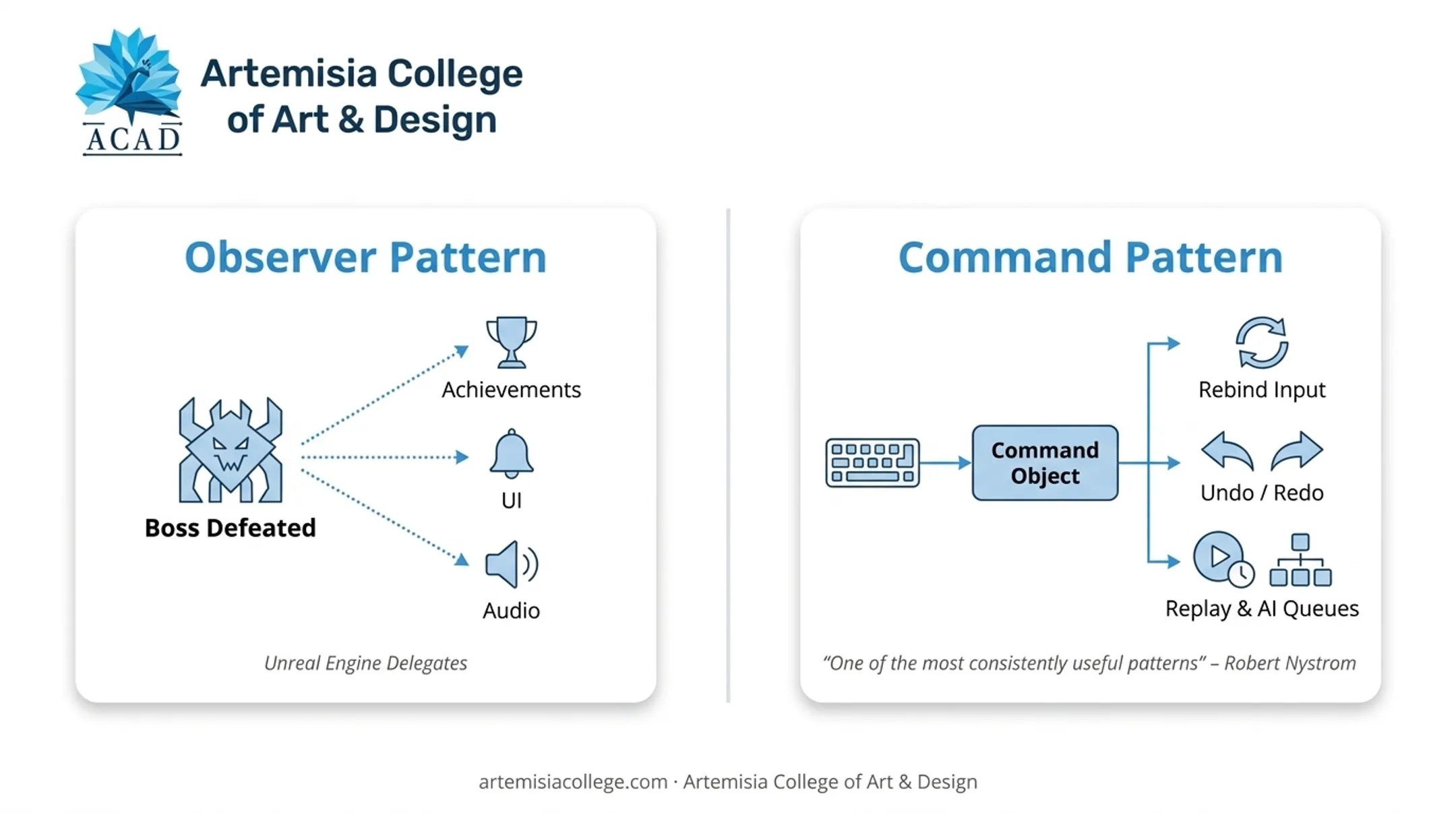 Four must-know game patterns Game Loop State Observer Command relationship diagram