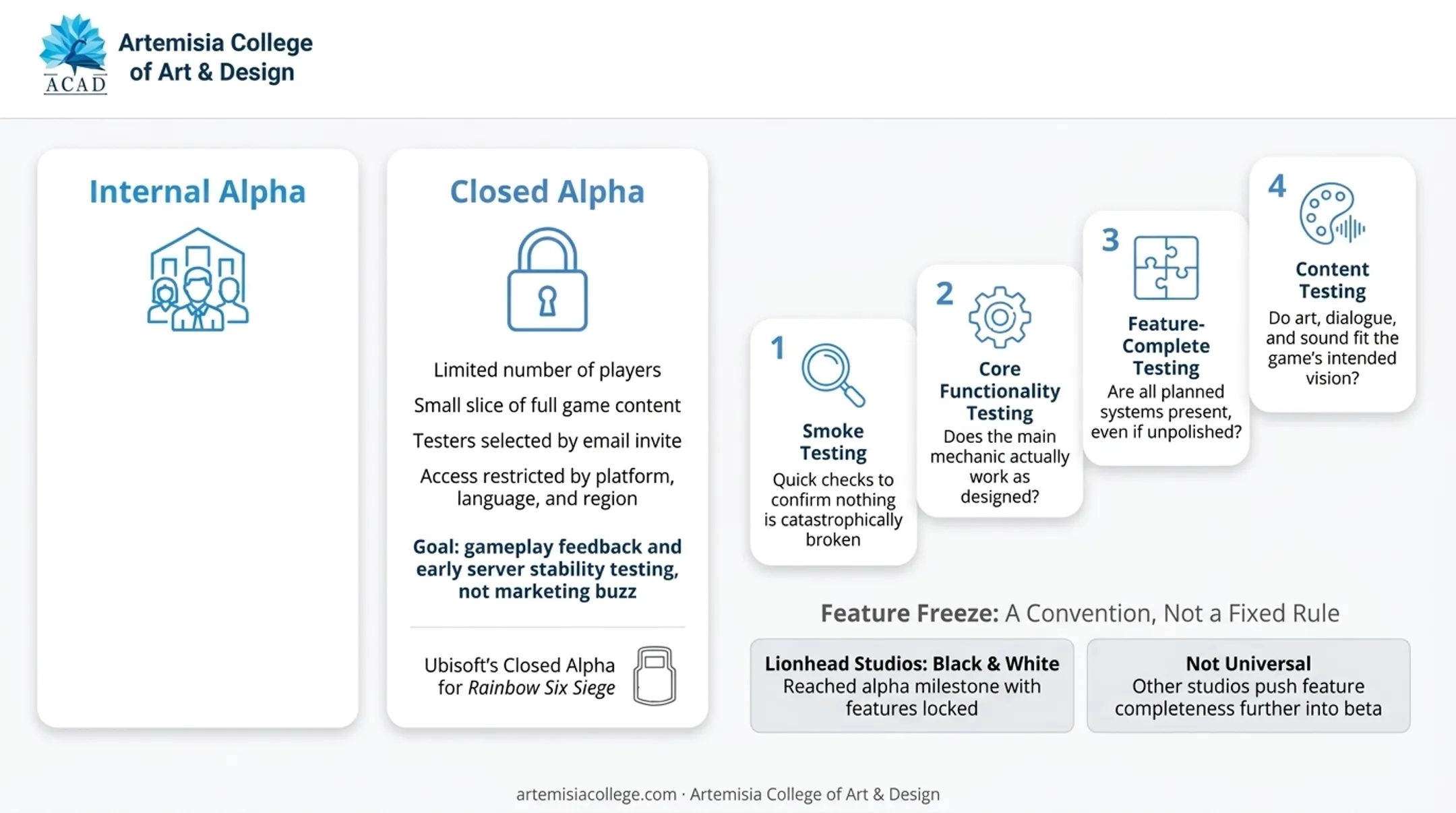 4-stage alpha testing breakdown from smoke test to content review