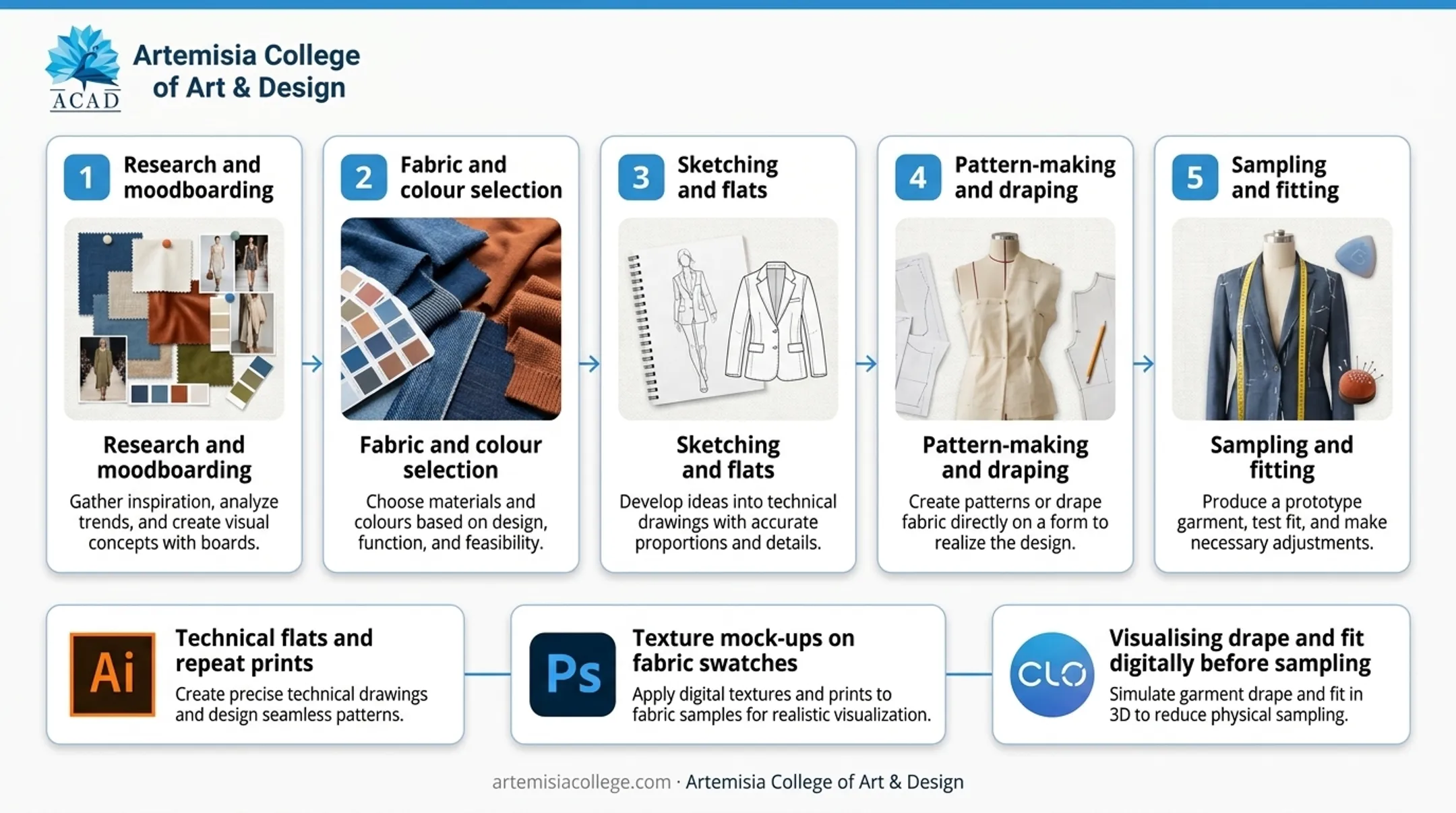 5-step fashion design process from research to final sampling