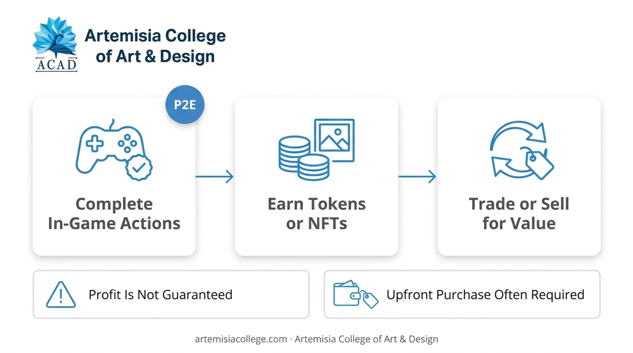 NFTs DAOs and play-to-earn core blockchain gaming concepts explained