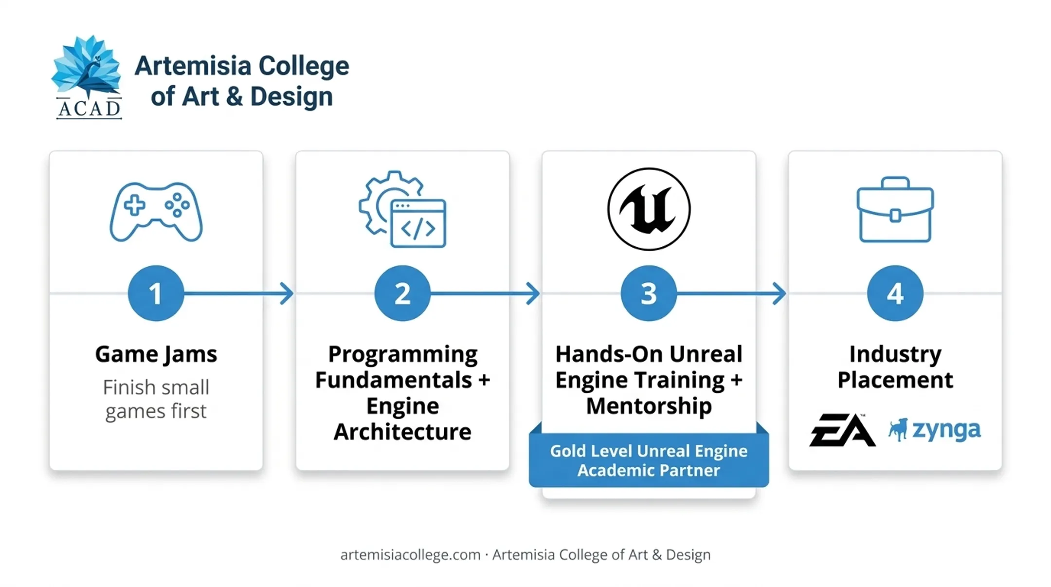 Artemisia College Game Design students learning engine architecture and Unreal Engine