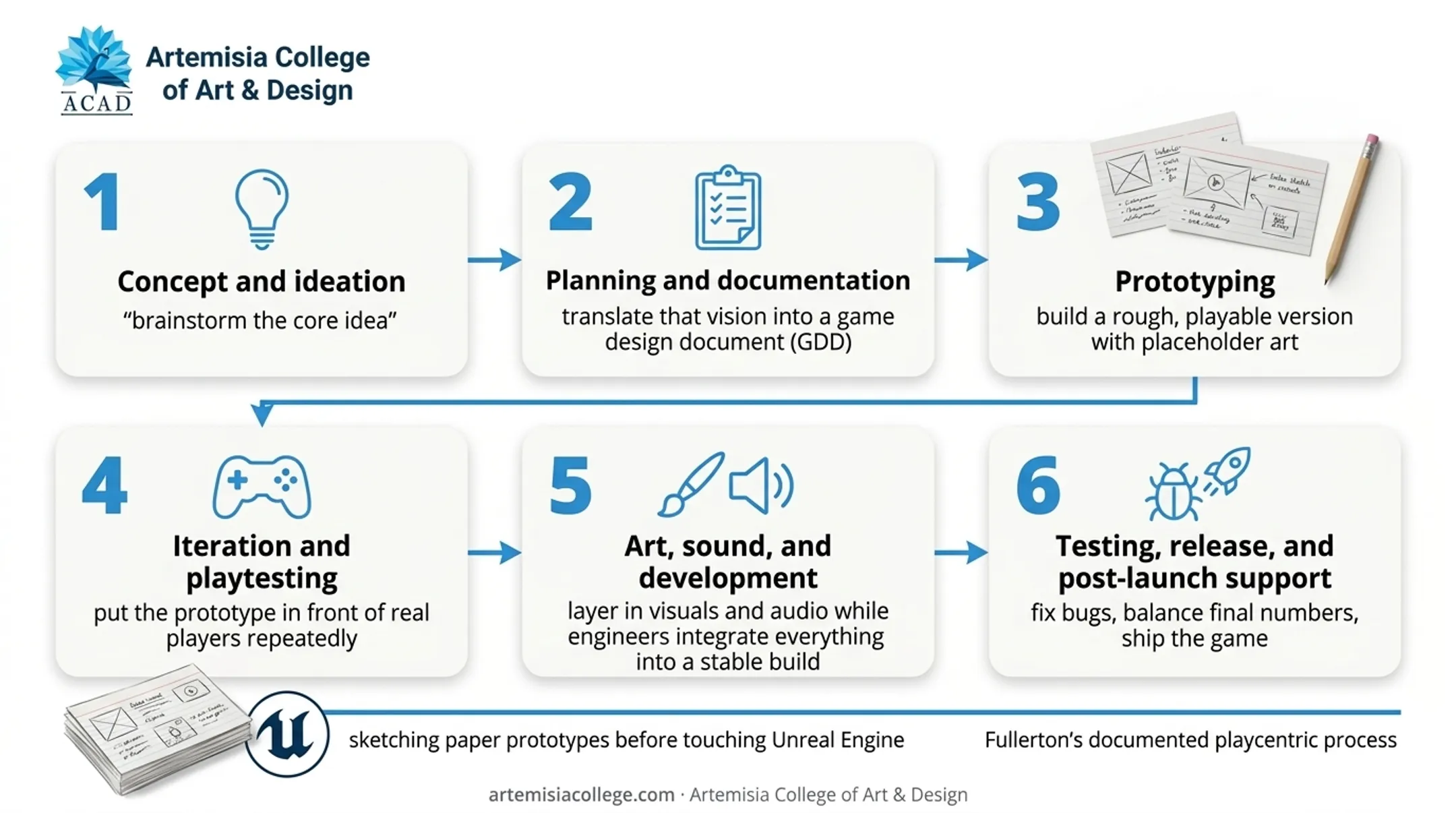 Six-stage game design process flow from concept to post-launch support