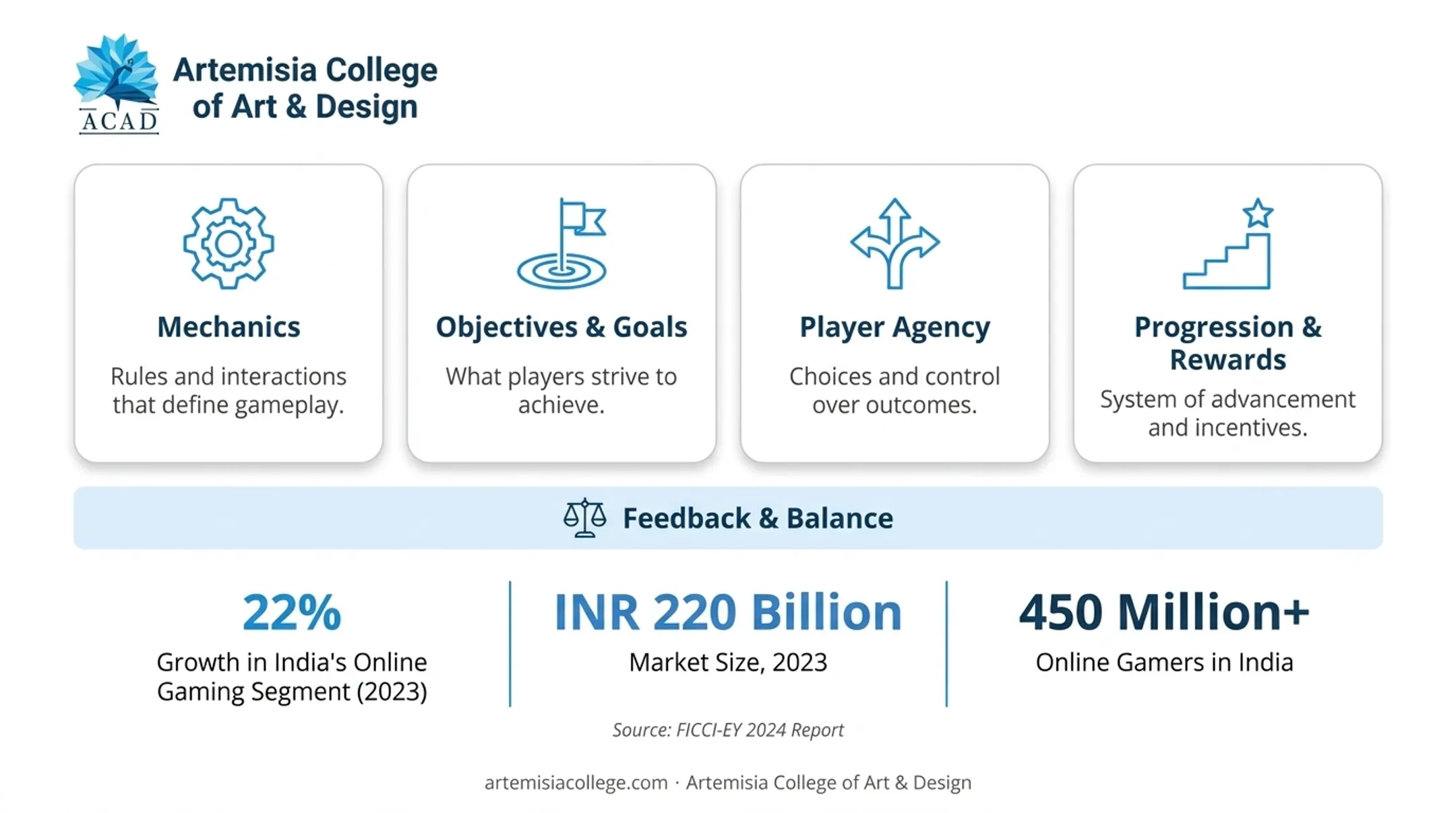 Four core game design building blocks mechanics objectives agency progression
