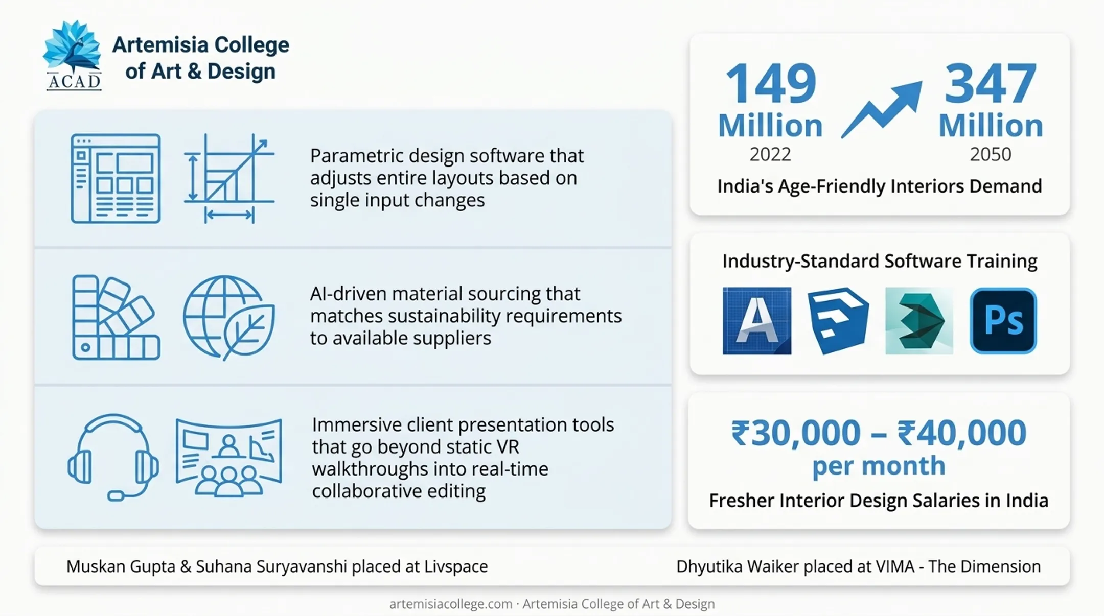 Artemisia College placement cell connecting design students with hiring firms