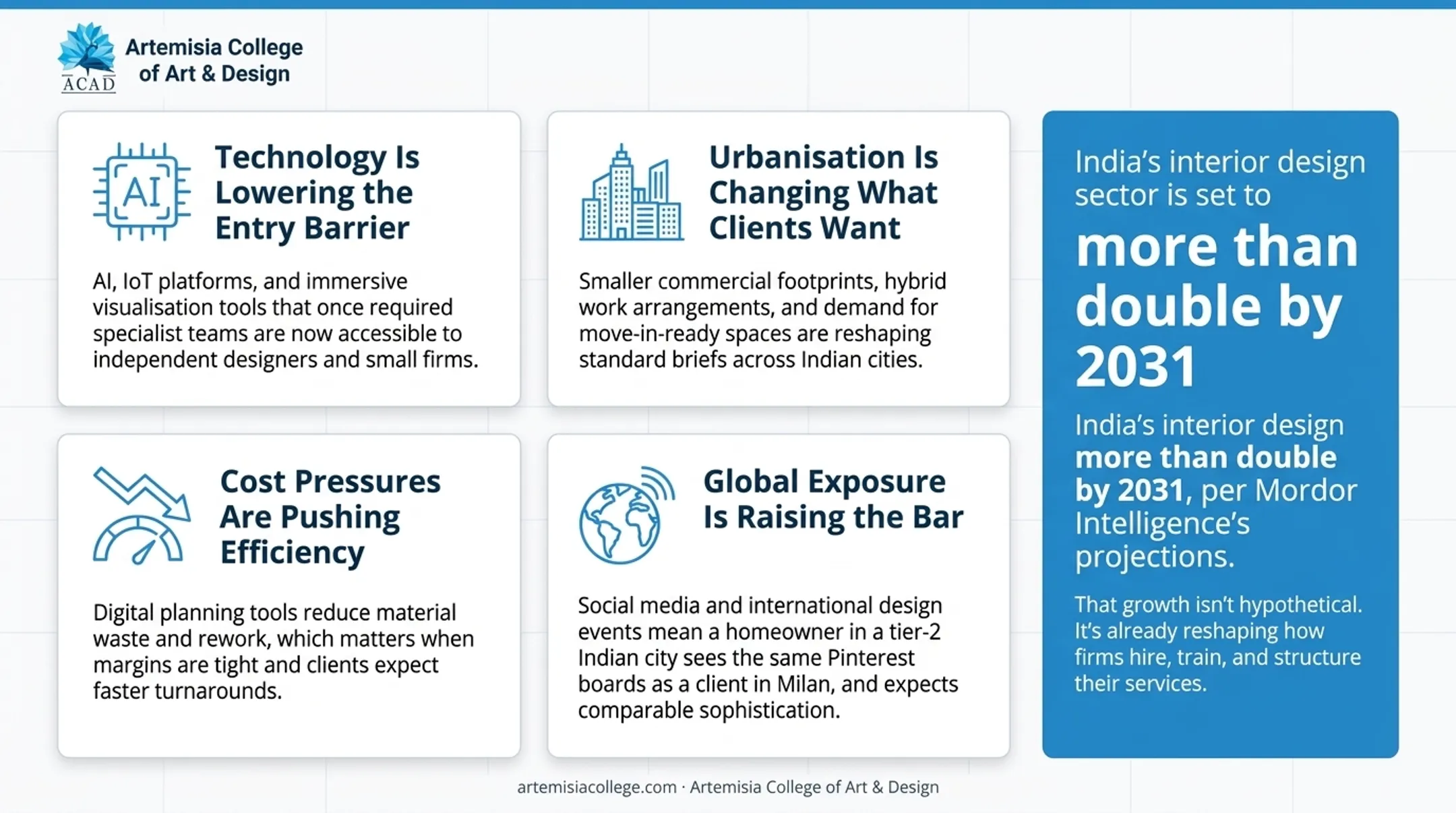 Four forces driving interior design industry growth and transformation