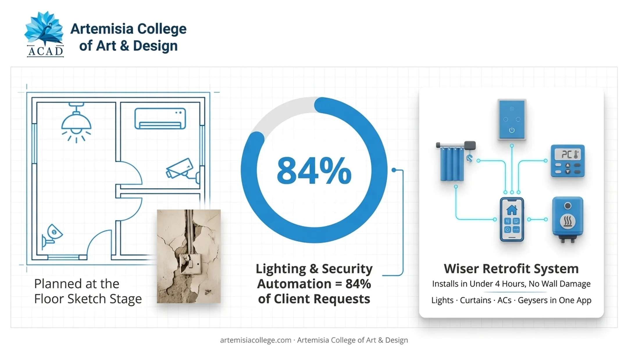 IoT home automation features breakdown showing security and lighting adoption rates
