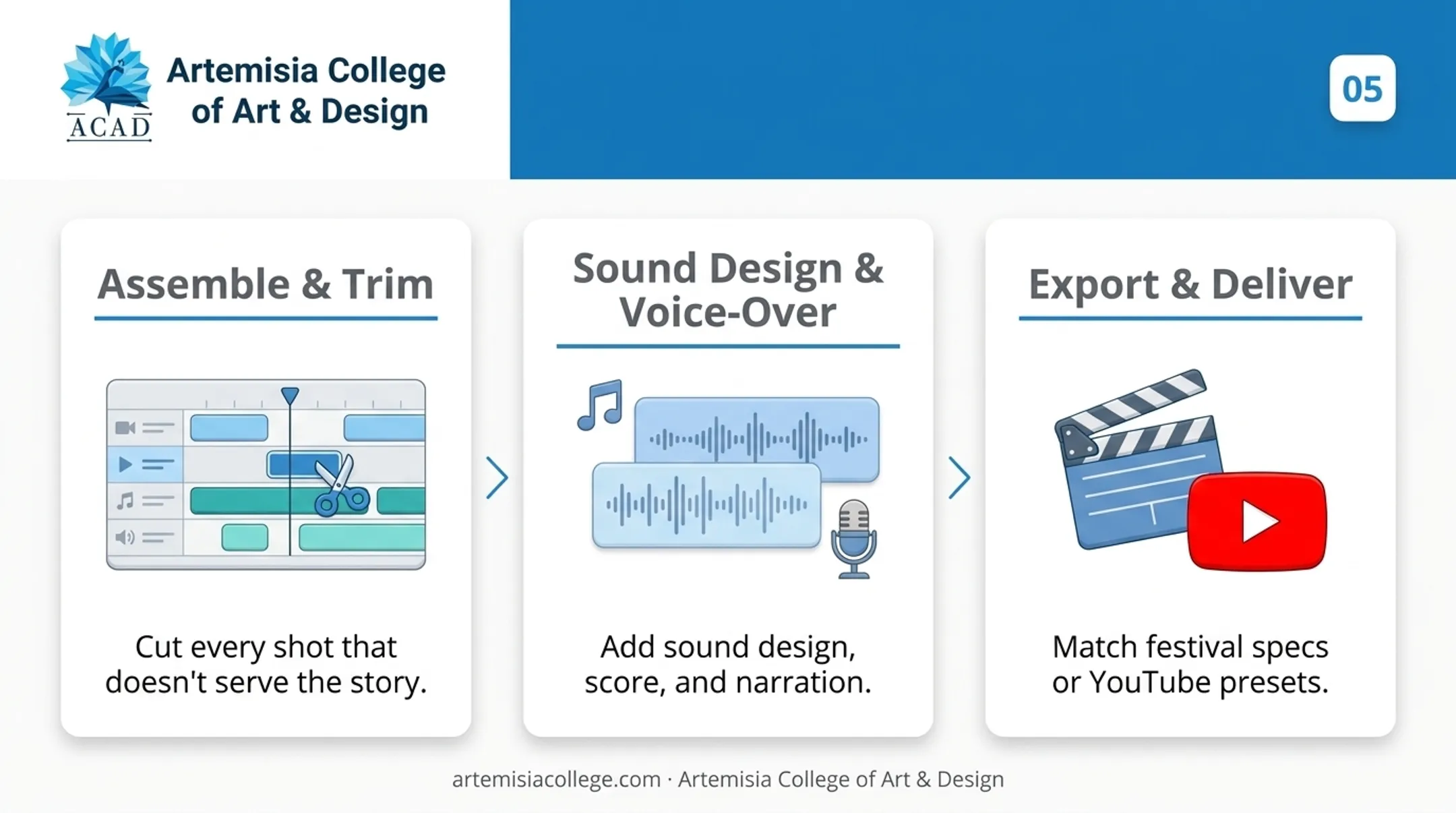 5-stage animated film production process from story to final render
