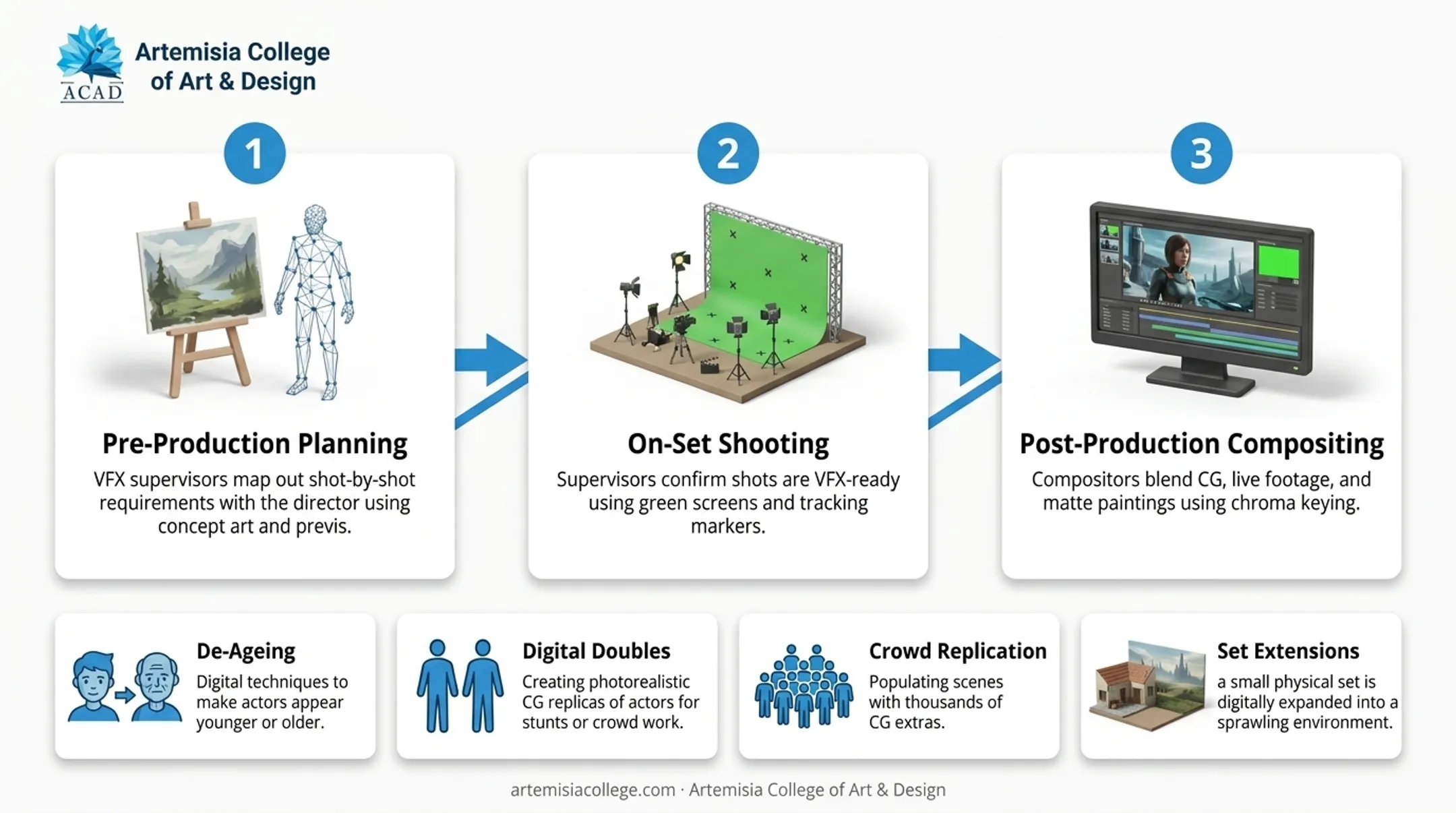 Three-stage VFX pipeline from pre-production to post-production compositing