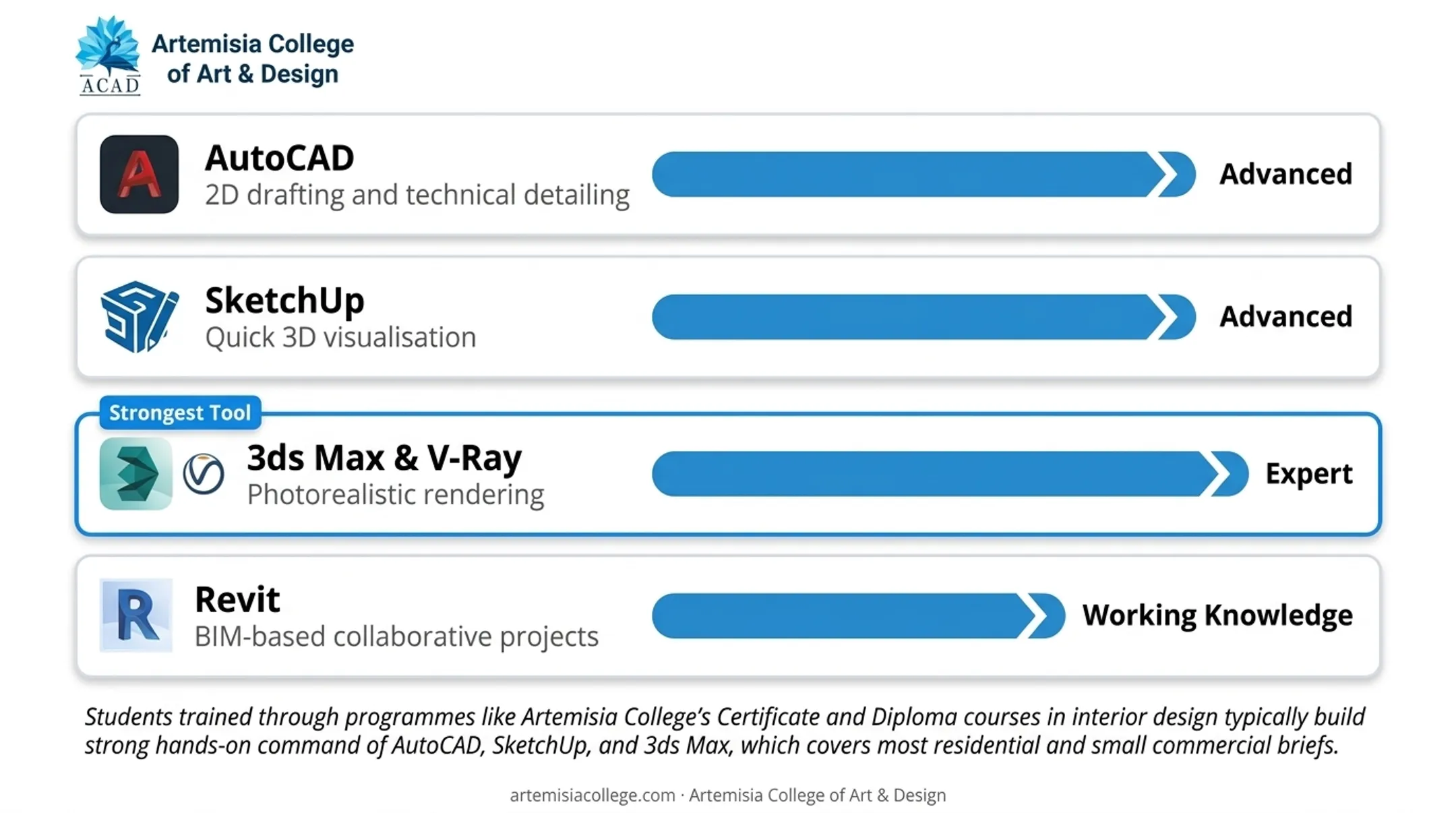 Comparison of AutoCAD SketchUp 3ds Max and Revit software tools