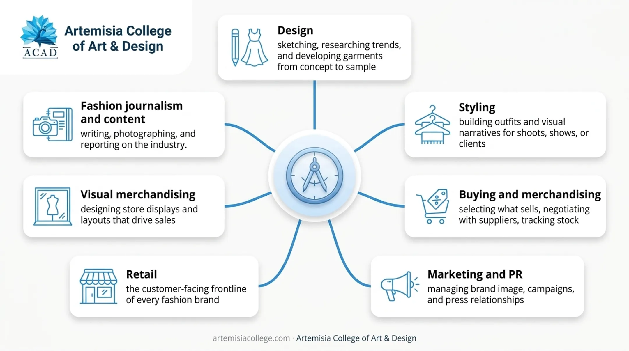 Fashion industry career map showing seven professional paths beyond design