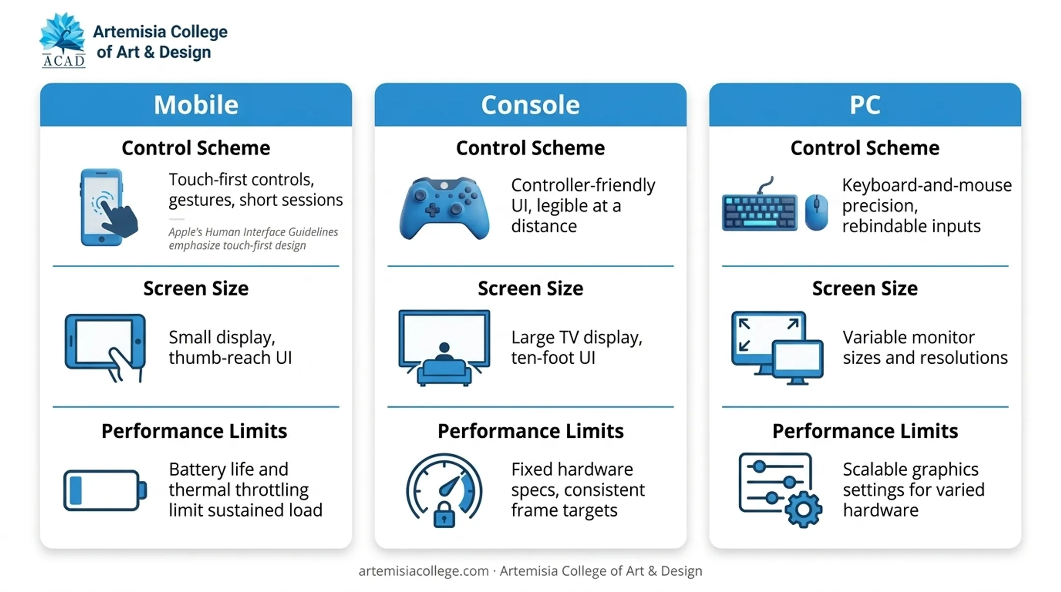 Mobile console and PC game design considerations comparison infographic