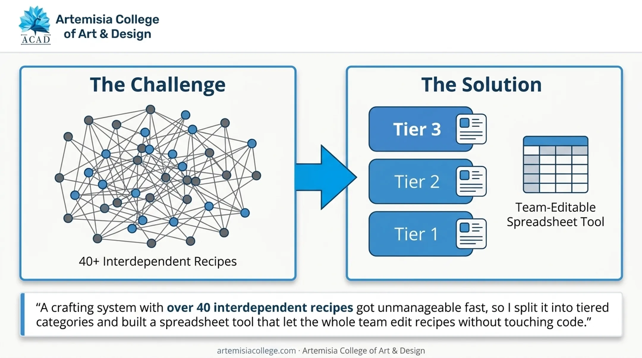 Tiered crafting system breakdown showing 40 interdependent recipe categories
