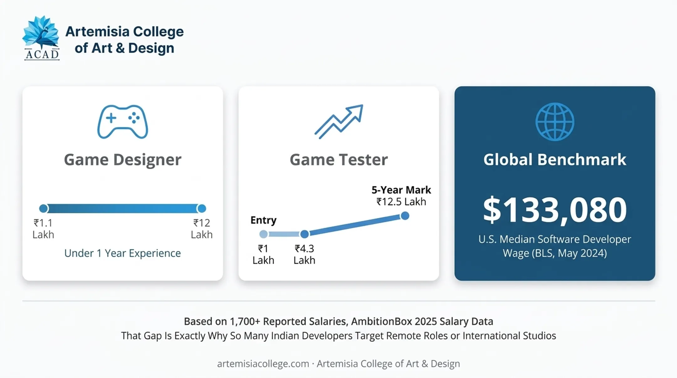 India versus global game developer salary comparison by experience