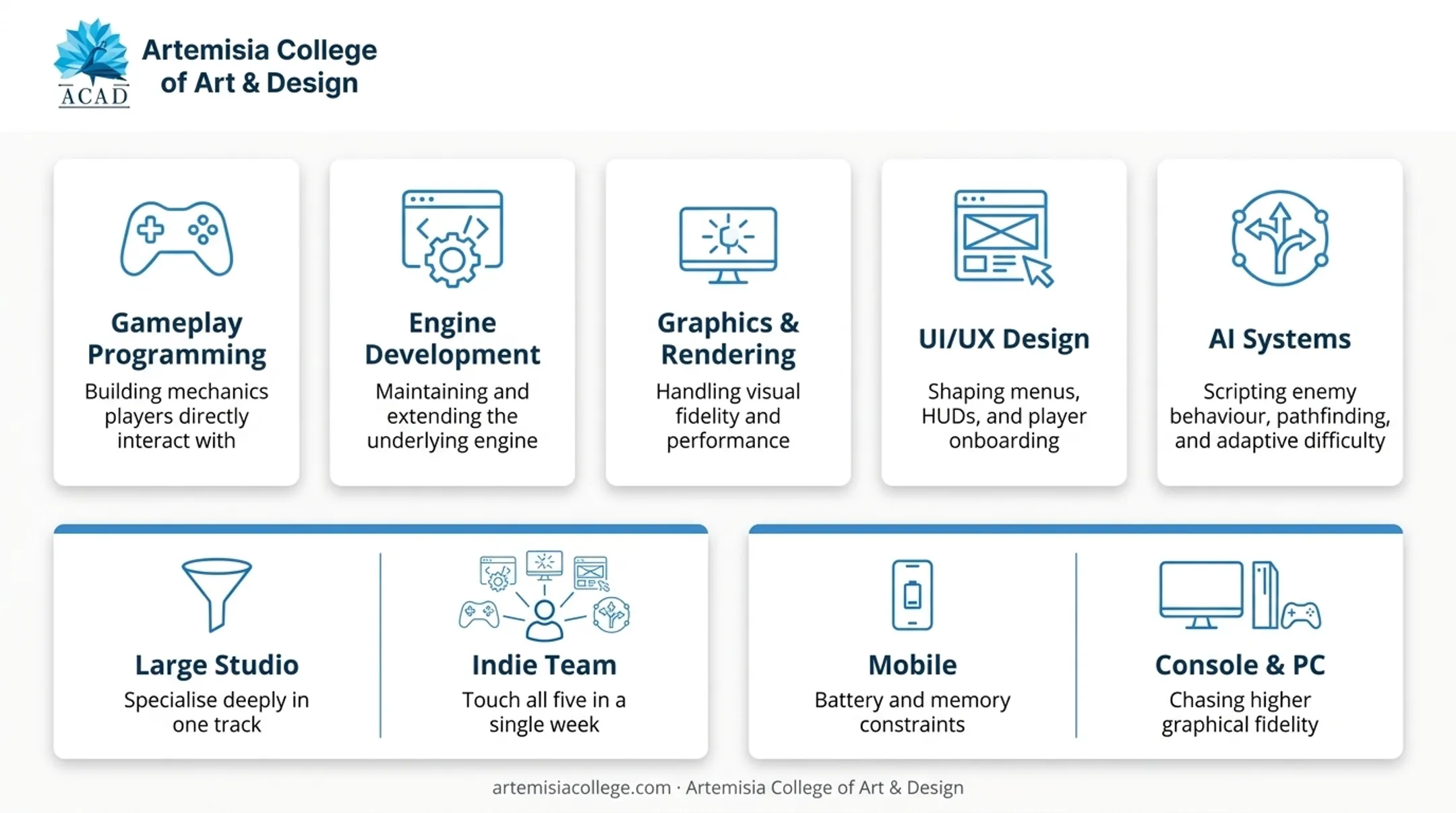 5 core game development specializations and skill tracks diagram