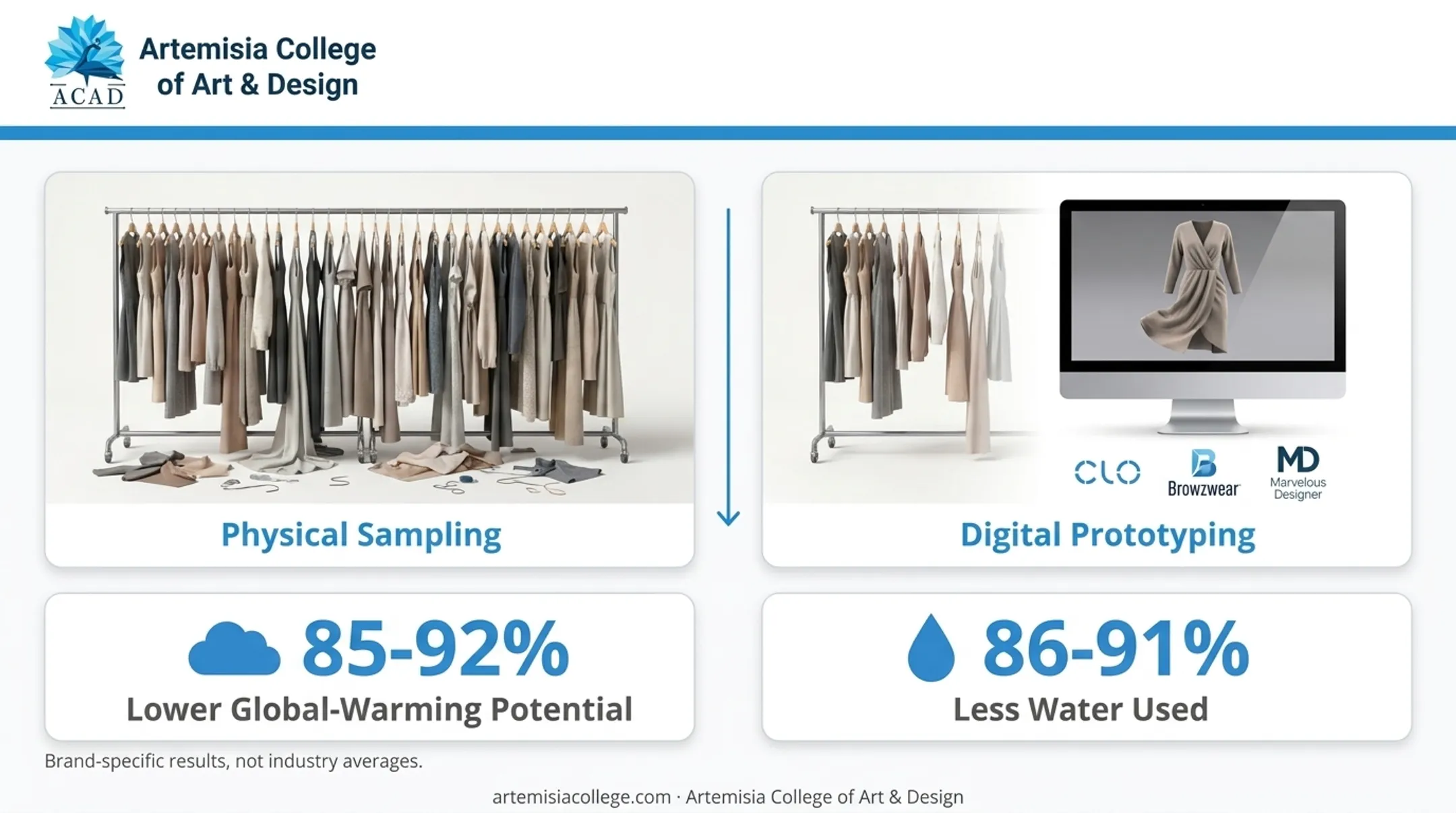 Brand results comparison showing sample reduction from 3D simulation adoption