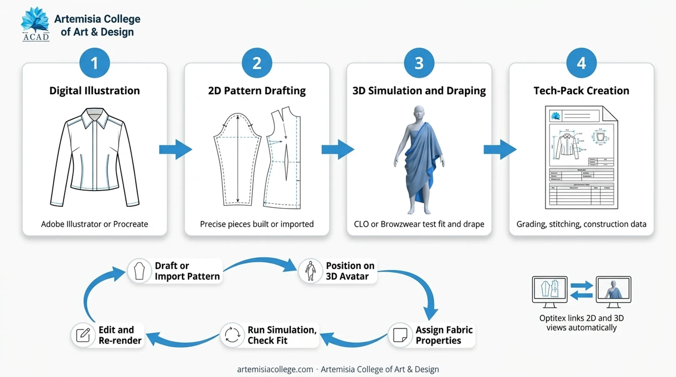 5-step 3D garment simulation workflow from pattern to render