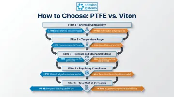 Five-factor decision framework for choosing PTFE versus Viton gasket material