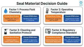 Four-factor decision guide for choosing Buna-N versus EPDM gasket material