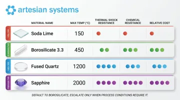 Four sight glass materials compared by temperature thermal shock chemical resistance and cost