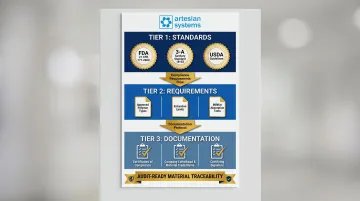 FDA 21 CFR 177.2600 and 3-A sanitary standard FKM compliance documentation requirements flow