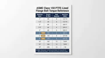 ASME Class 150 PTFE envelope gasket torque reference table by nominal bore size