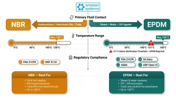 Gasket material selection decision guide for fluid type temperature and compliance factors