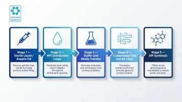 Pharmaceutical inline filtration applications across six manufacturing process stages