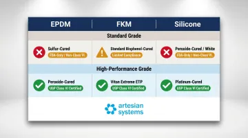 EPDM FKM silicone cure method comparison chart showing USP Class VI compliance status