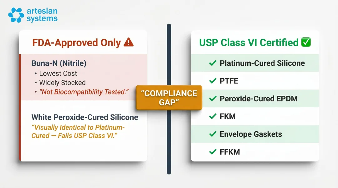 FDA-only versus USP Class VI sanitary gasket materials comparison side-by-side chart