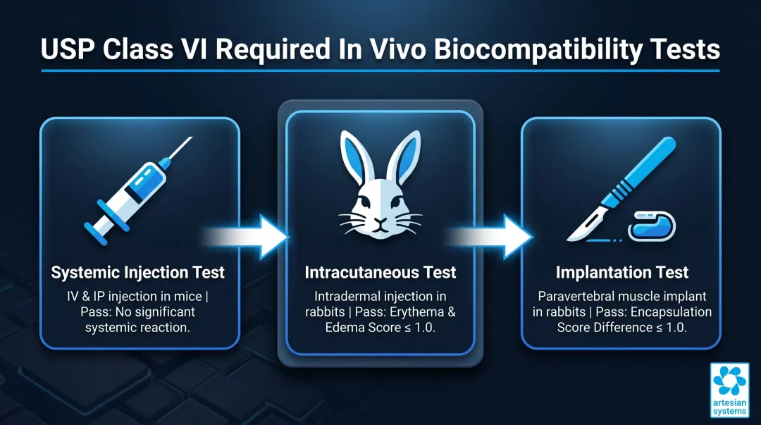 Three USP Class VI in vivo biological reactivity tests process overview infographic