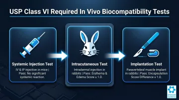 Three USP Class VI in vivo biological reactivity tests process overview infographic