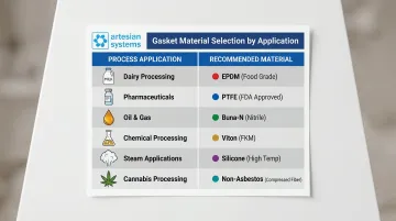 Sanitary gasket material selection guide by application type and process requirement