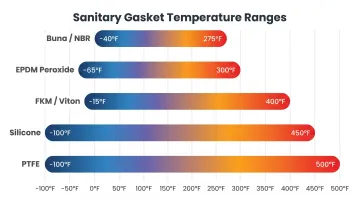 Sanitary gasket material temperature range comparison bar chart all five materials