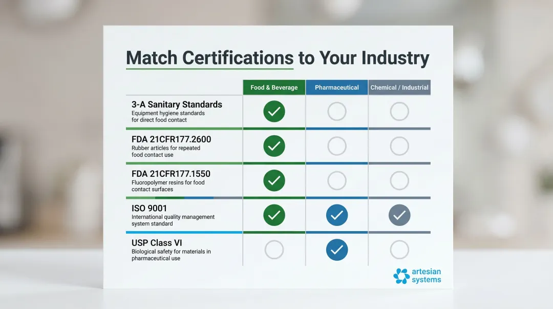 PTFE gasket certification requirements by industry FDA USDA 3A USP Class VI comparison