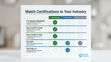 PTFE gasket certification requirements by industry FDA USDA 3A USP Class VI comparison