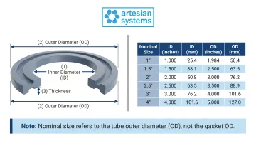Tri-clamp sanitary gasket sizing chart with ID OD and thickness dimensions